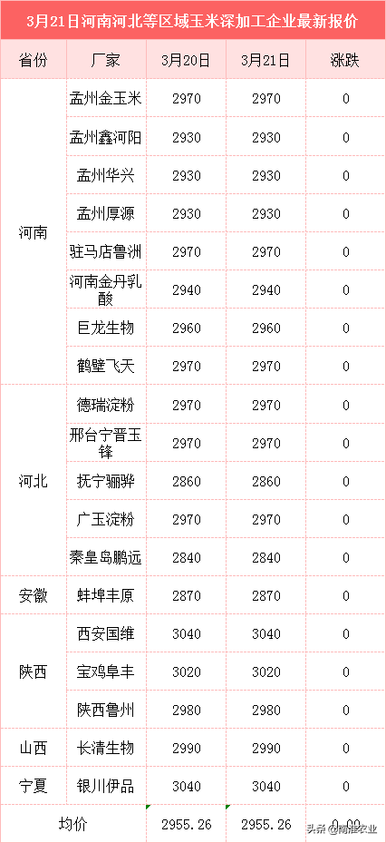 玉米反弹上涨，稻谷、小麦“量价齐跌”，何时逆势反弹？附粮价