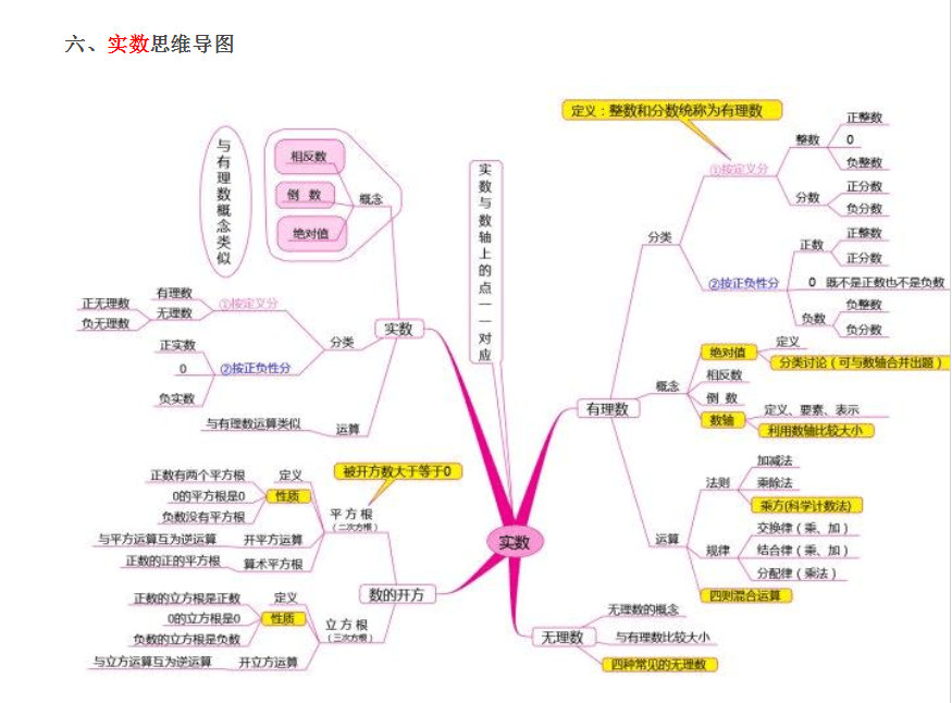 初三复习备用：初中数学复习思维导图
