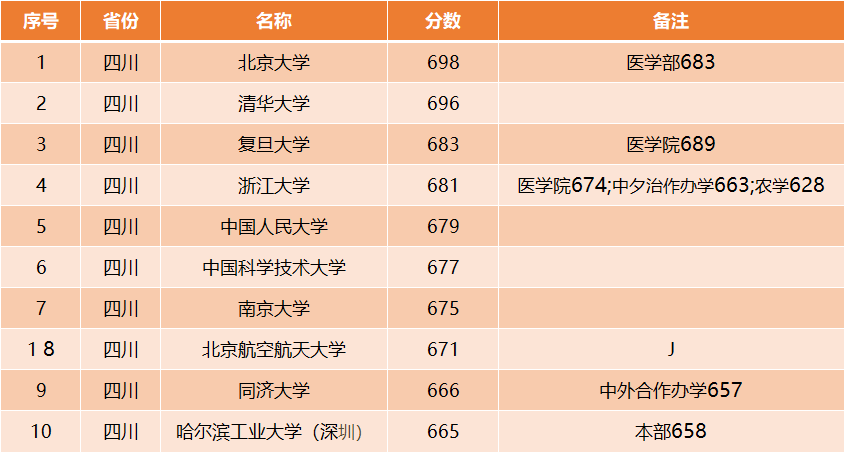 爆发了！北京航空航天大学录取分再创新高，稳居中国大学前9名