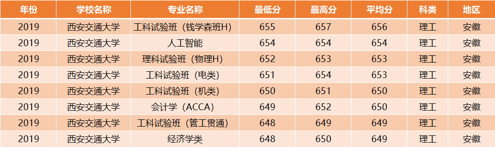 西安交通大学：全国30省各专业录取分数线，一次发布