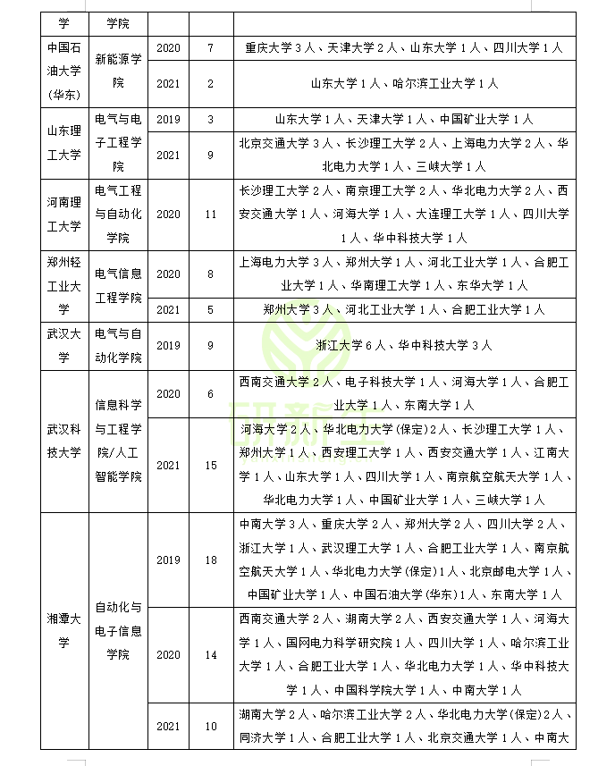 电气工程调剂经验分享（含历年接受调剂院校名额汇总）