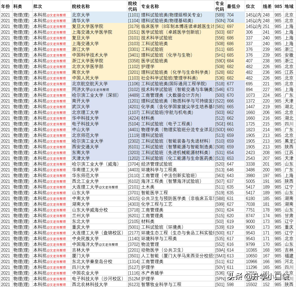 985大学在重庆的录取数据出炉，这些985大学，它们的录取分数较低