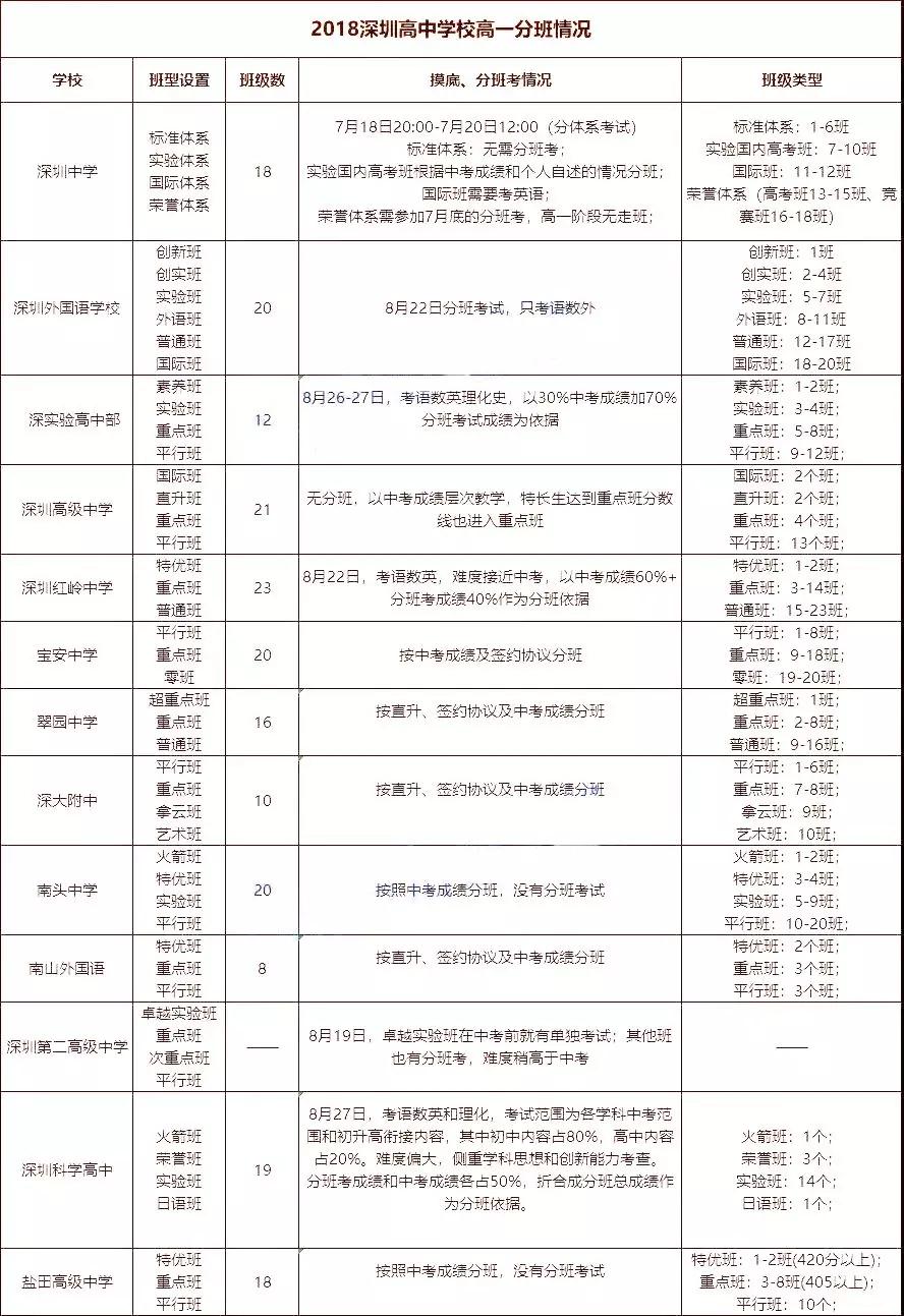 2019年深圳各高校新高一分班考时间汇总，全盘揭秘