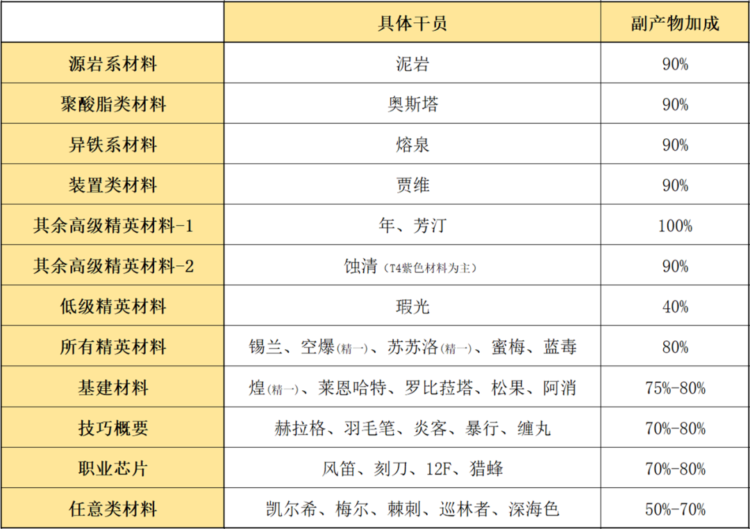 明日方舟：2021「基建指南」加工站篇