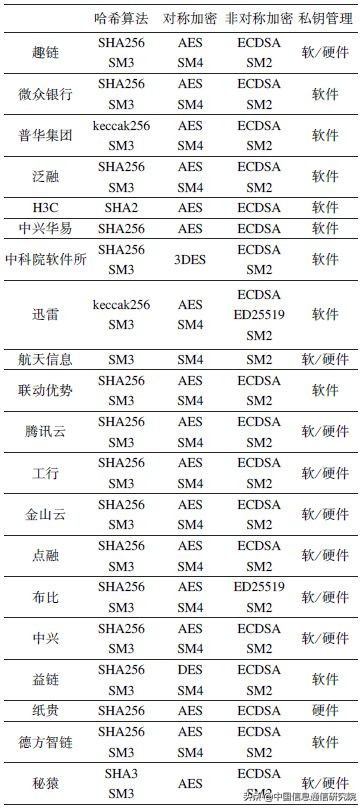 联盟链技术测试观察与分析