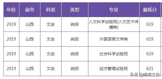 2019年南京大学在各省文科、理科录取分数线
