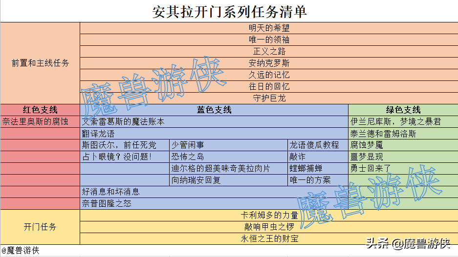 火箭\x20交易(攻略丨安其拉开门任务系列大型干货)