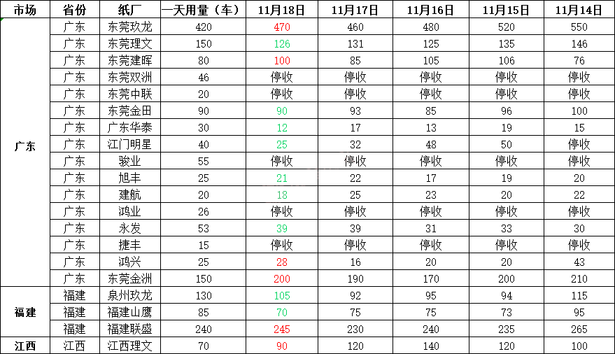 11月19日全国各地废纸价格，最高上调20元/吨，最高下调50元/吨