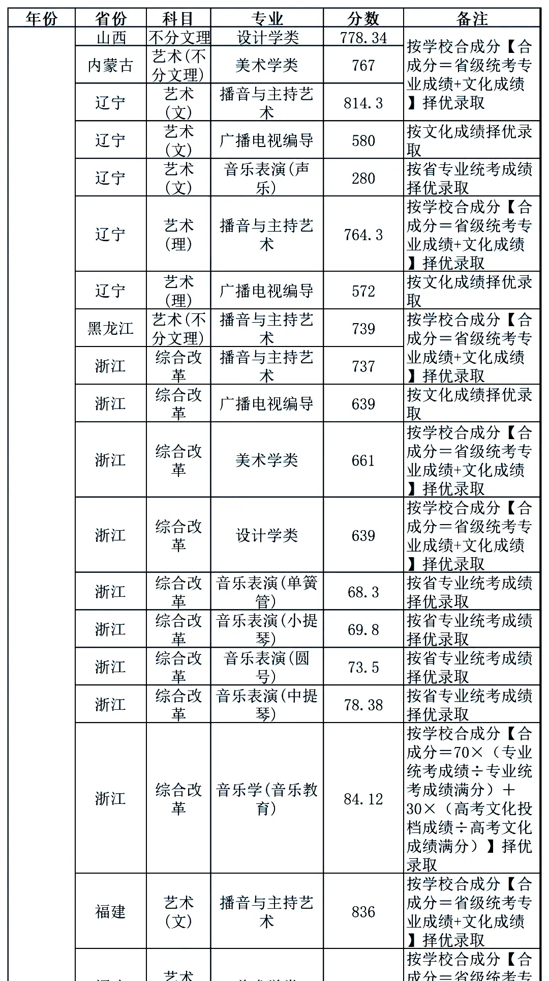 最新发布！211、985院校各省艺术类专业文化录取线大汇总