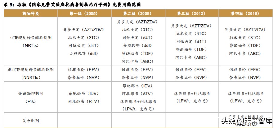 医药行业研究之HIV病毒药物专题报告