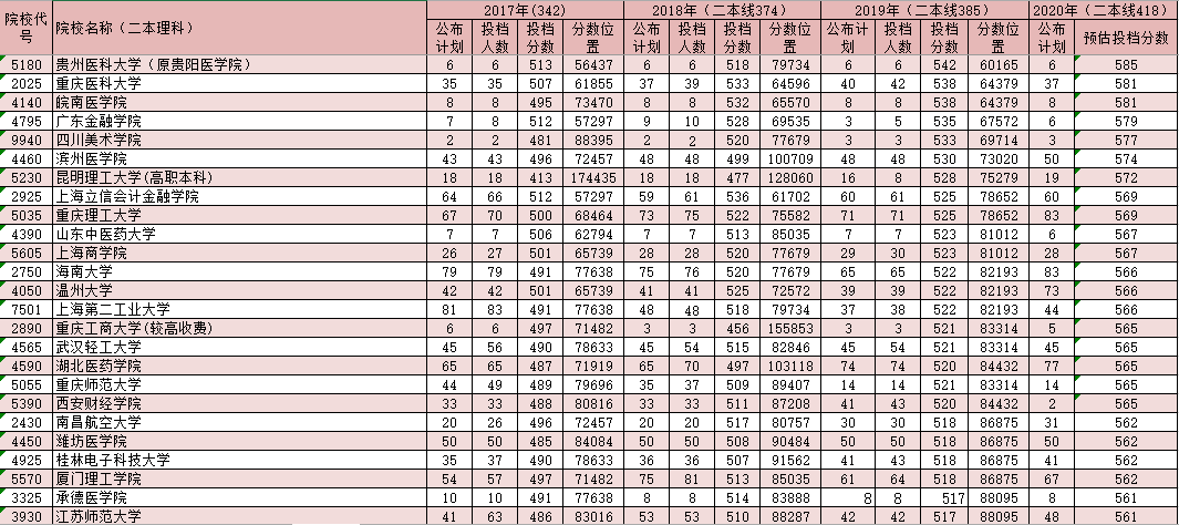 河南二本分数应该如何报学校？理科预测分数线出炉，来得很及时