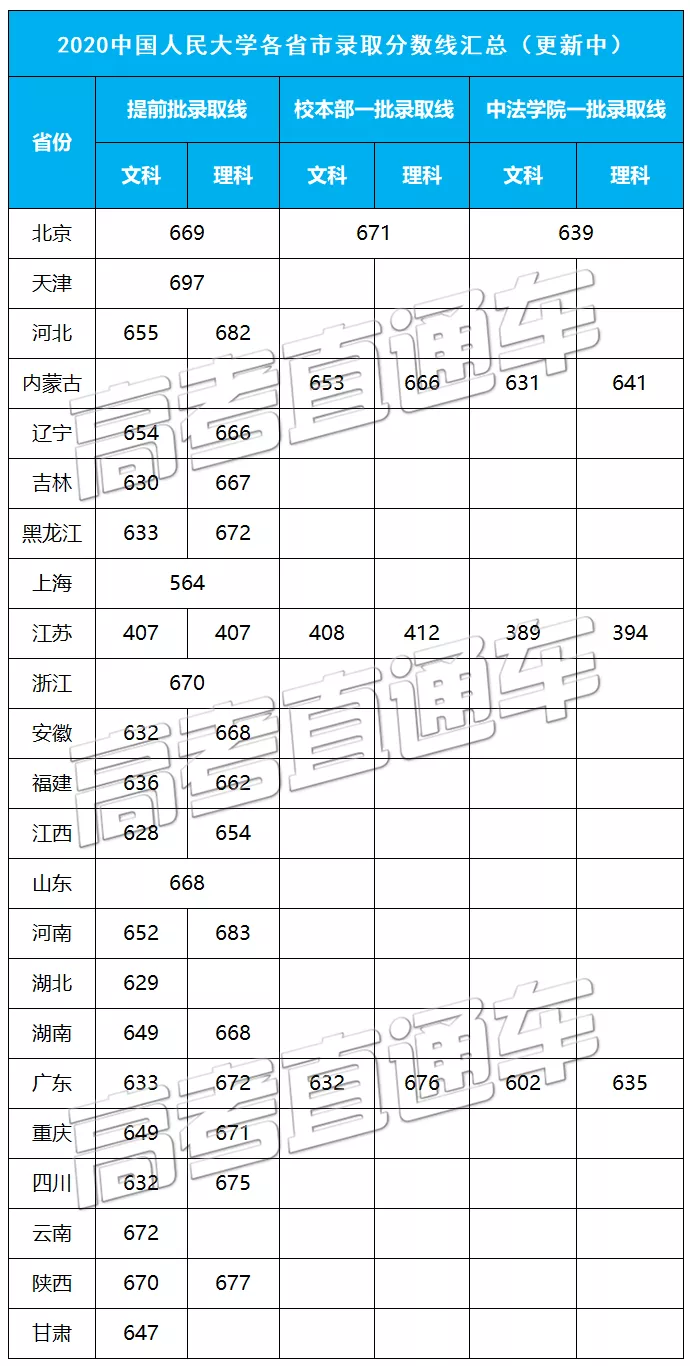 考2次都没这么高分！全国52所重点大学各省投档线汇总
