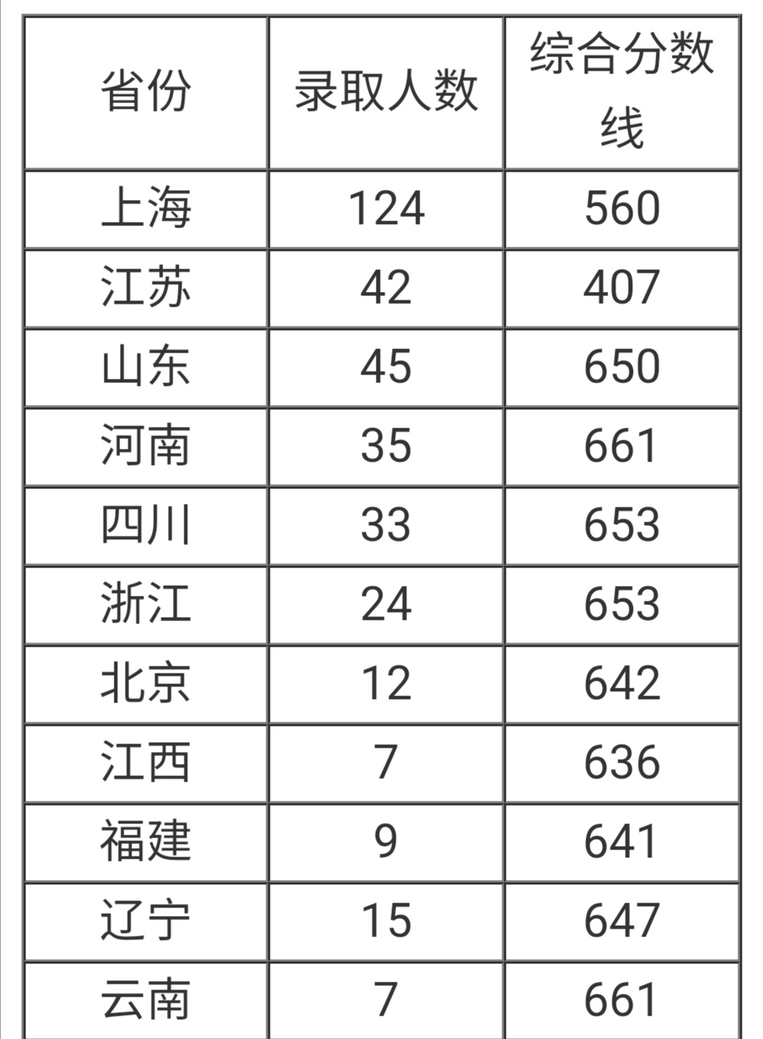 最难考的44所大学，并非只有985、211，四大新校榜上有名