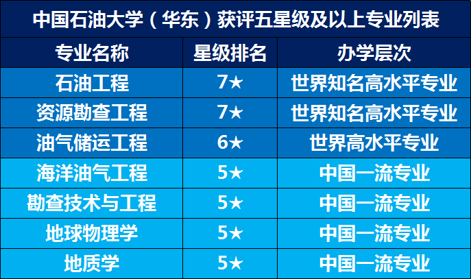为什么选择中国石油大学（华东）？这10大理由足够吸引你！