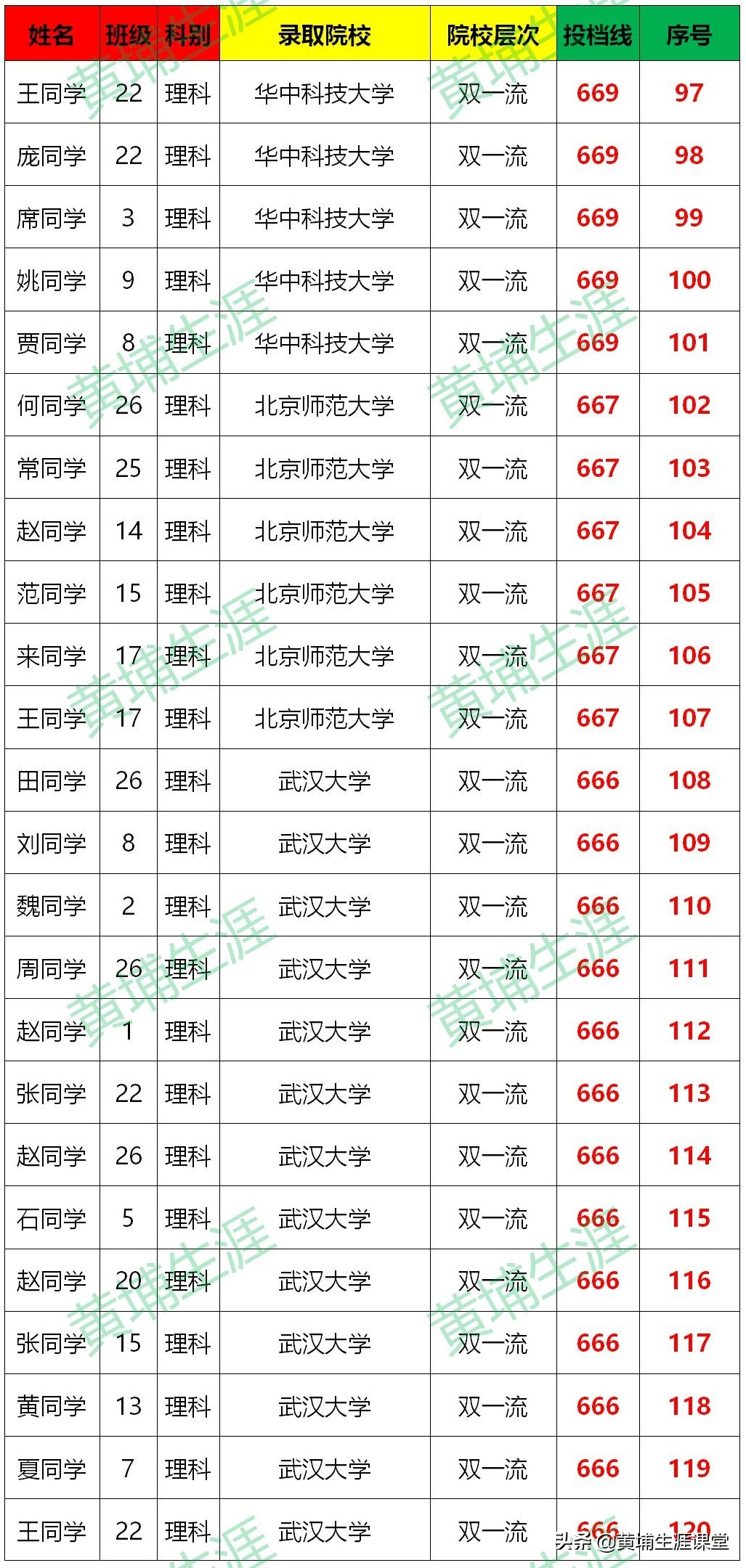 「南阳一中」2020年光荣榜分析（分文理）部分