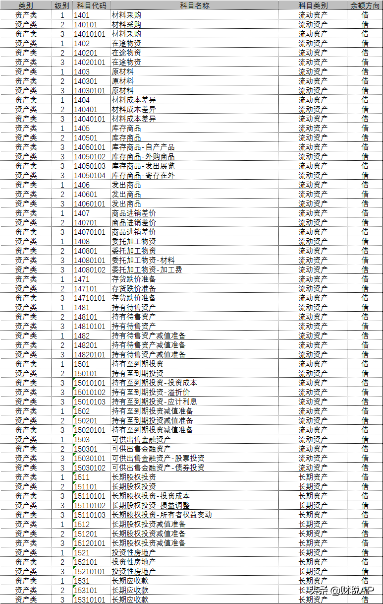 会计科目设置（适用企业会计准则）