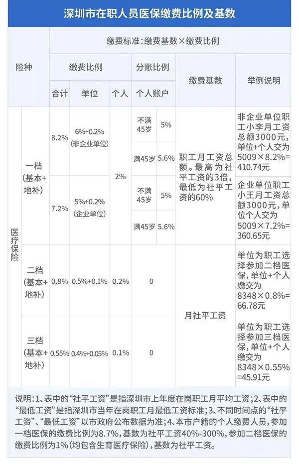 深圳医保一档二档三档有什么区别?一文看懂