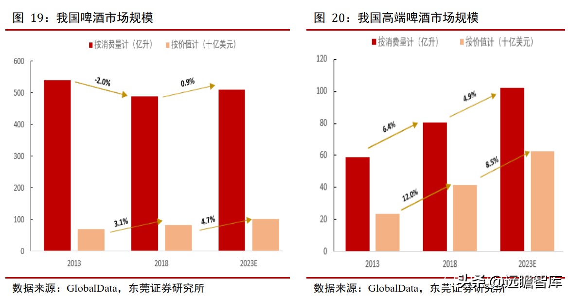 青岛啤酒：全球排行第五，历经百年、高端赋能，追逐百威、华润