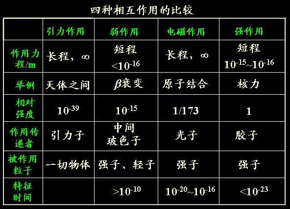 原子核大小（原子核中有最强大的强作用力）