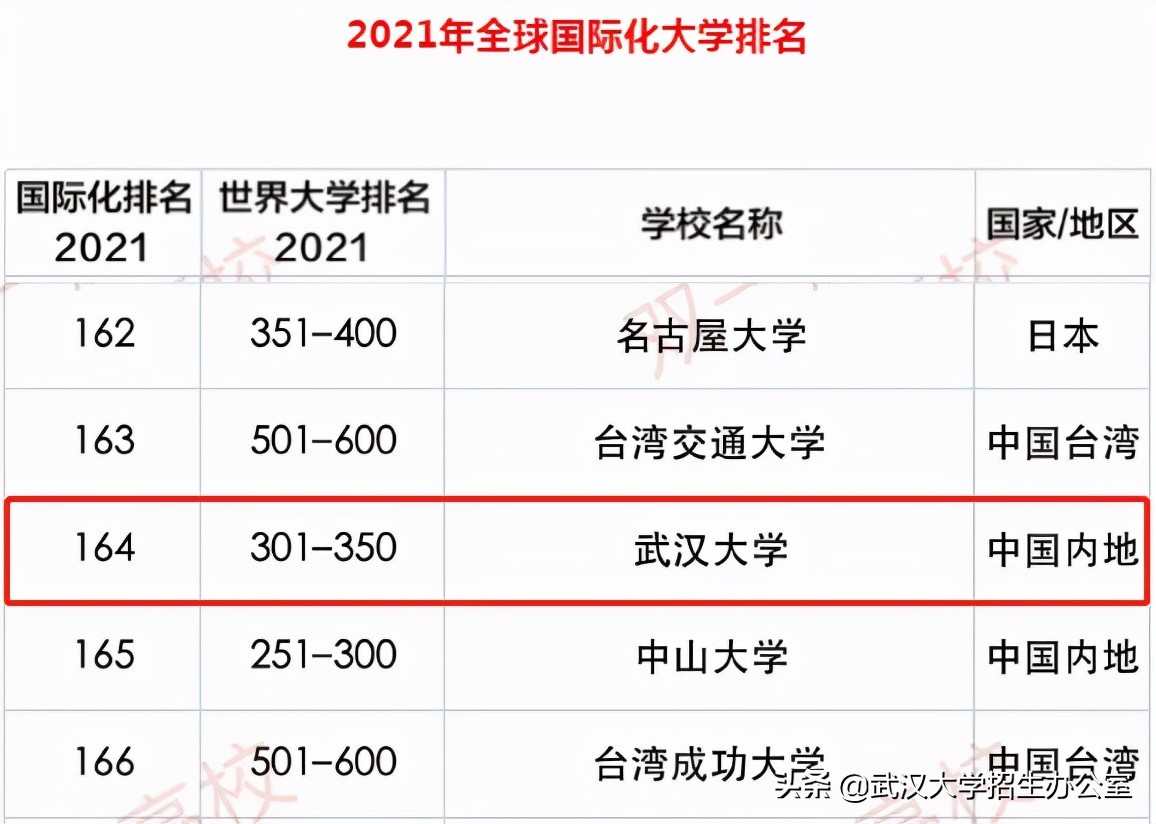 全球200强！全国10强！武汉大学再次“刷新”世界排名，实力强悍！