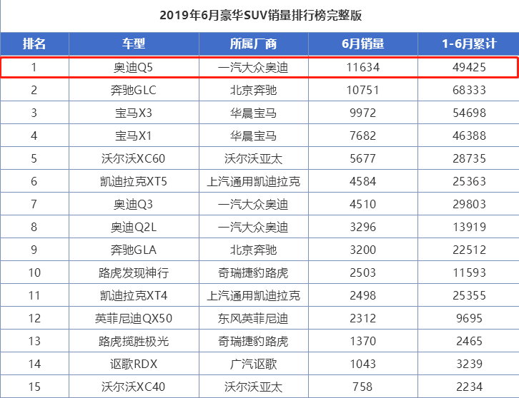 奥迪Q5L六月豪华SUV夺冠，奔驰GLC、宝马X3被斩于马下