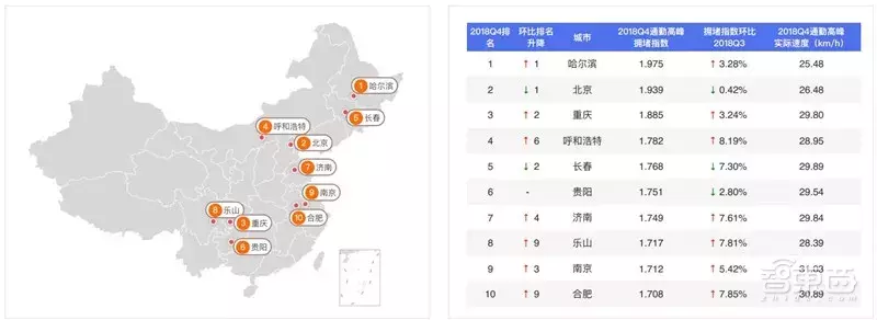 哈尔滨拥堵超北京！有钱人住的远，2018年度城市交通报告