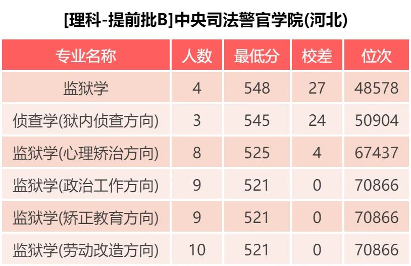 中央司法警官学院 近三年录取分数统计分析附2019年专业录取分数