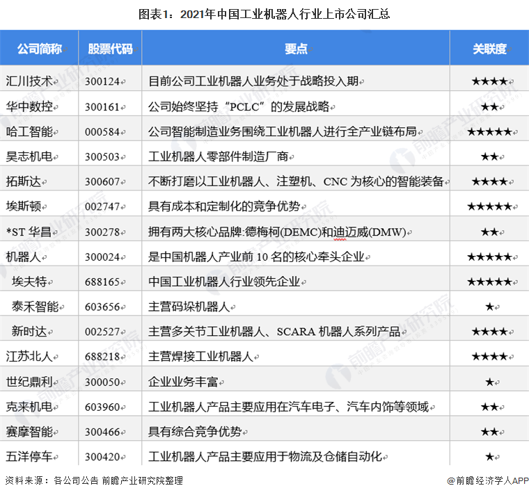 「最全」2021年中国工业机器人行业上市公司全方位对比分析