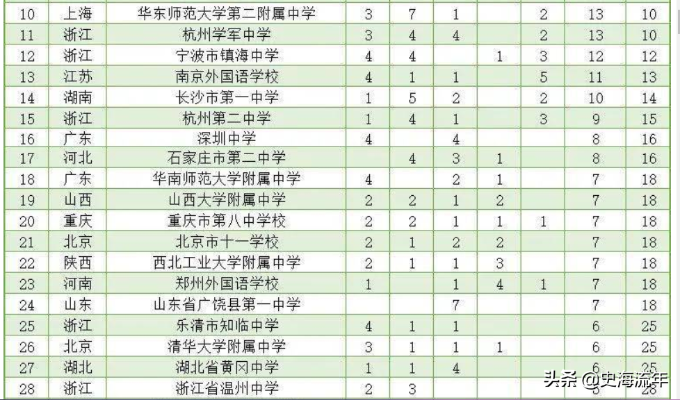 这所高中保送清北153人！而2020年集训队入围人数只有2人