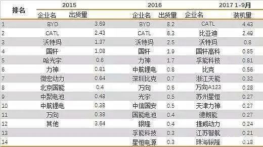两个60后大叔的新能源战争：王传福与曾毓群的万亿赌局