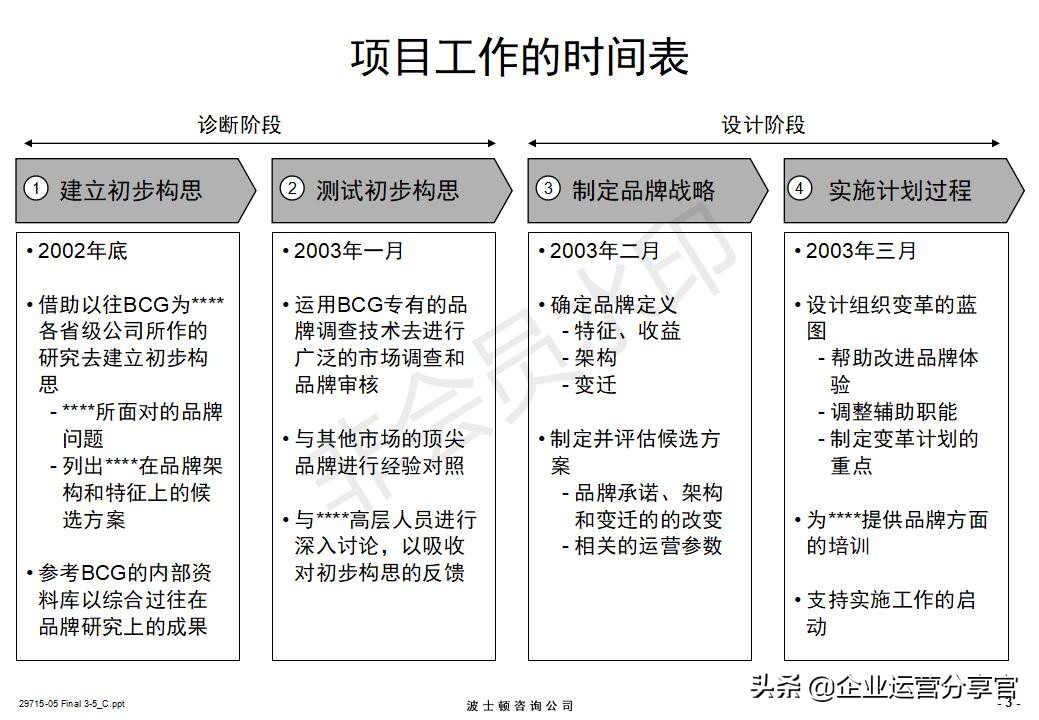 价值百万的波士顿咨询报告：某通讯集团品牌战略咨询案例