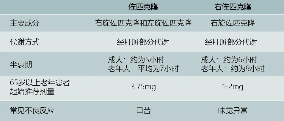 佐匹克隆&右佐匹克隆，老年人该如何使用这两种药物？