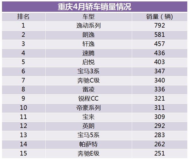 长安汽车在重庆有多厉害？看销量就知道了