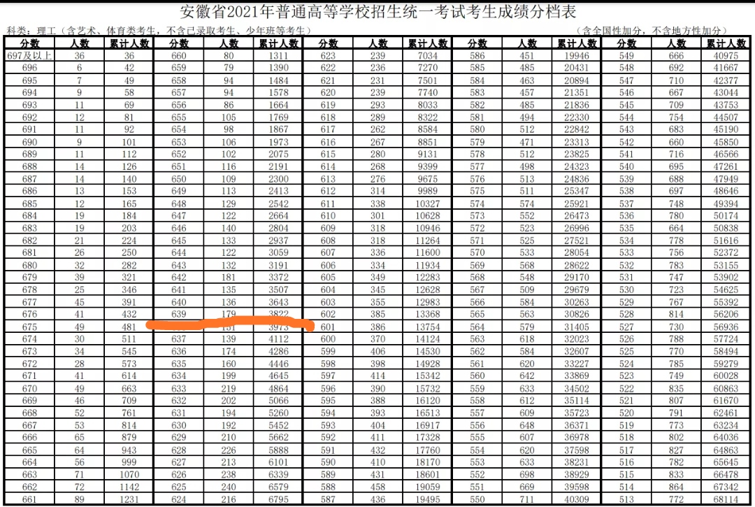 安徽理科639分，能不能填报厦门大学？