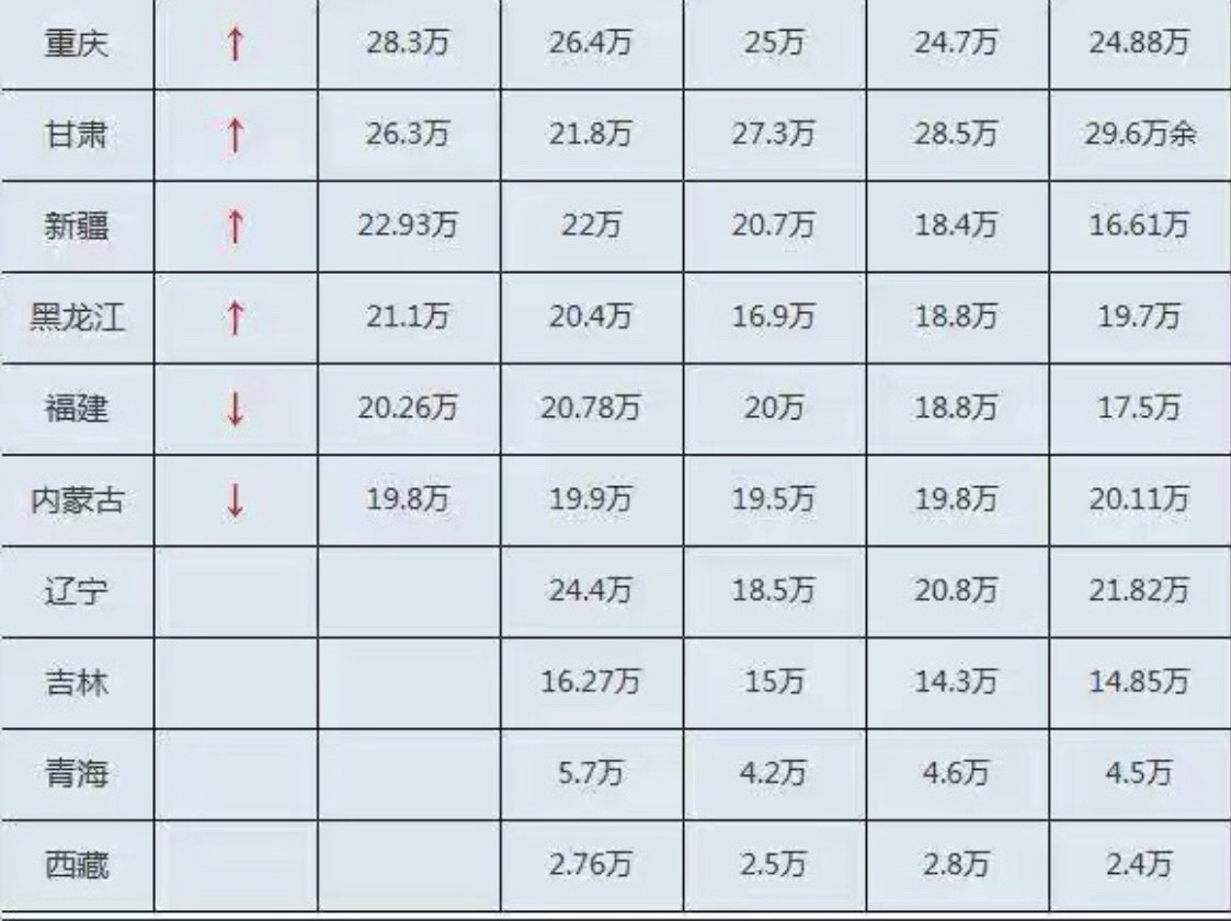高考透视：河南太难了，只是因为不同情况差别对待也是公平