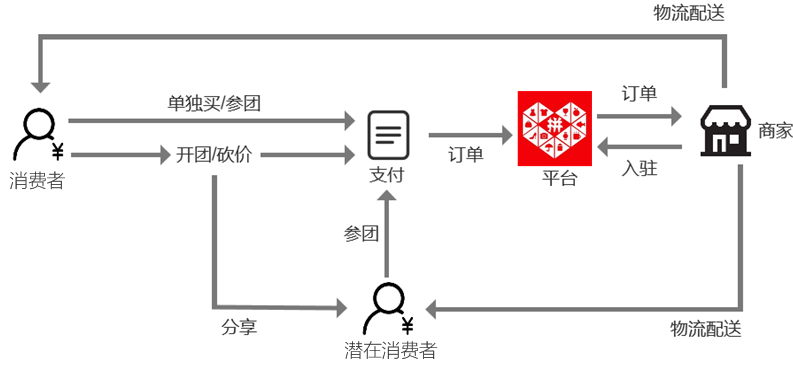 应用宝世界杯(拼多多拼购模式全面解读)