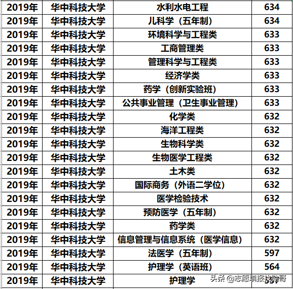 华中科技大学专业录取分大比拼！王者or青铜？推荐3大黄金专业
