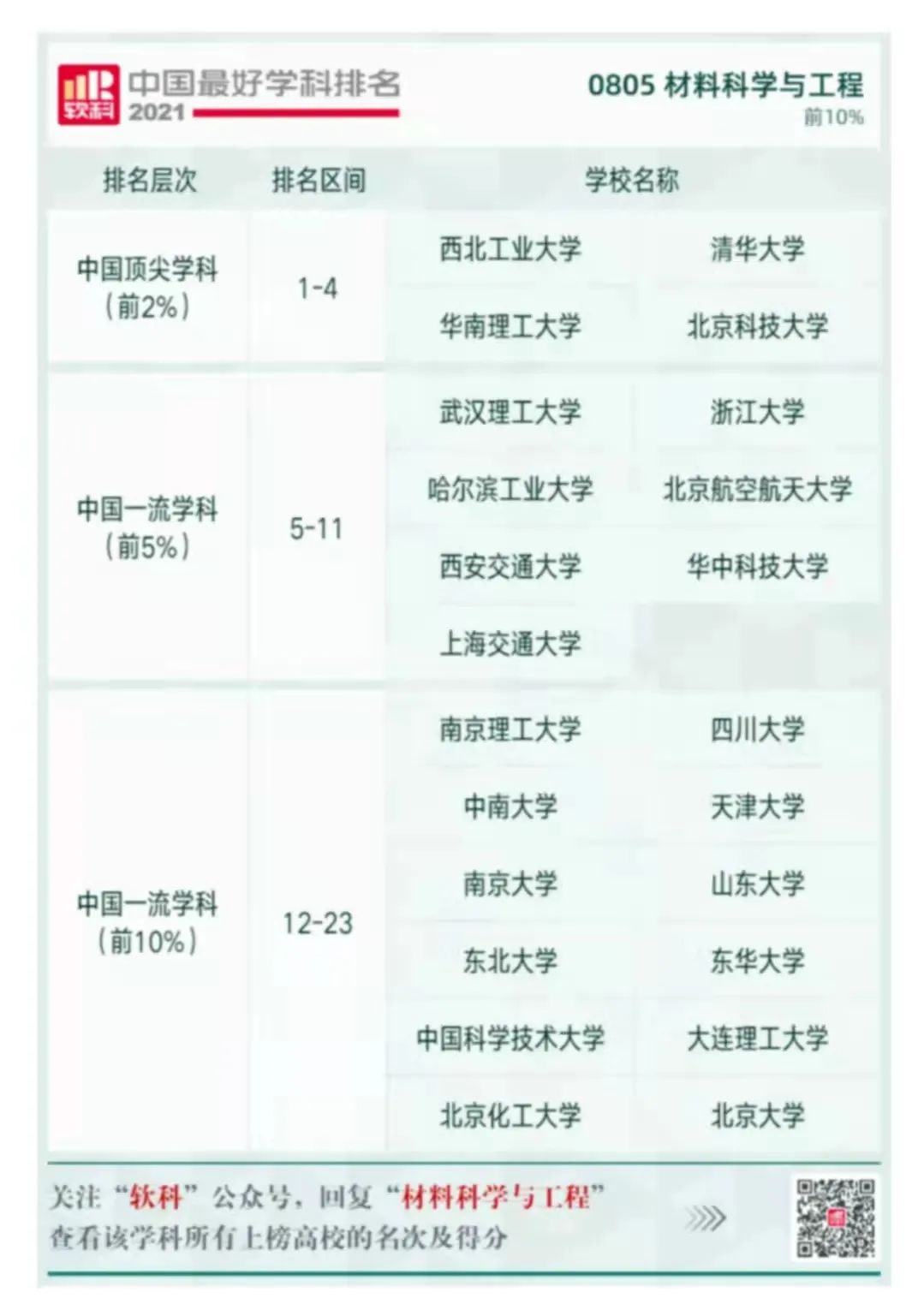 “2021软科中国最好学科排名”发布，来看看石油和化工相关学科高校排名