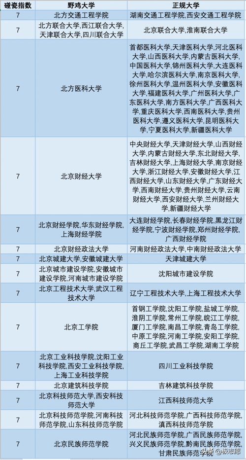 野鸡大学碰瓷大全，贵校被碰了么？