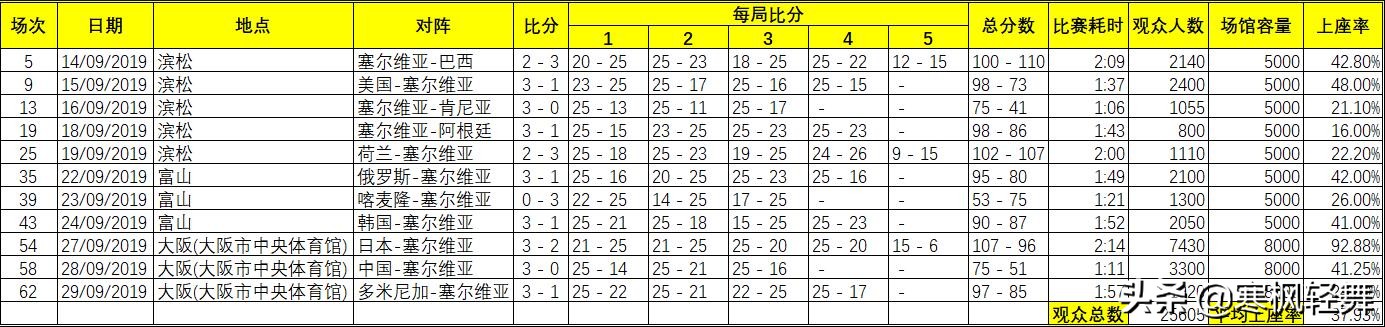 为什么世界杯没观众(女排世界杯上座率惨不忍睹！近2/3场次不足40% 8场观众数仅3位数)