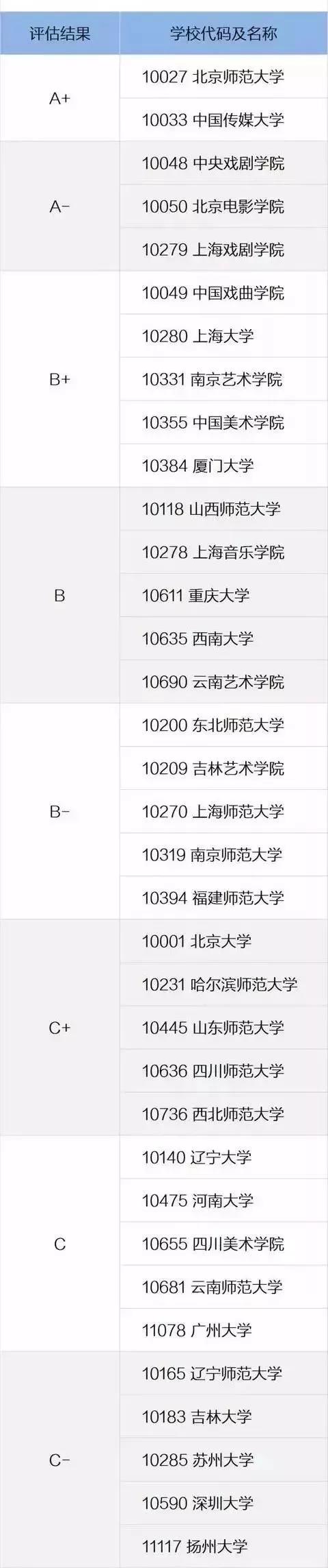 美术艺考生速看！这才是教育部唯一承认的美术类学科院校排行榜！