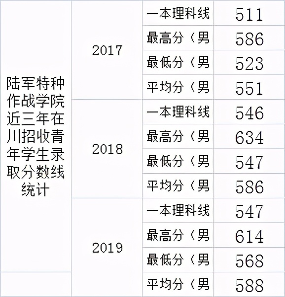 辽宁警官学院2017年录取分数线(2020年在川招生的20所军校)