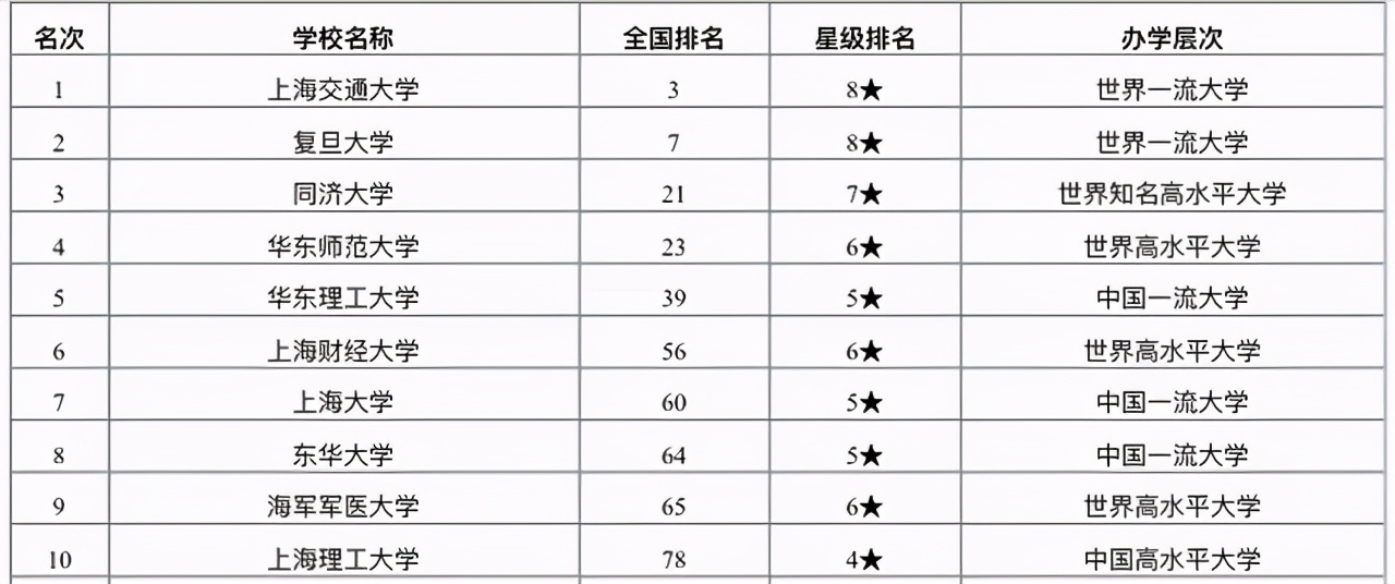 2021年上海市大学排名：前两名高校实至名归，华东理工大学居第5