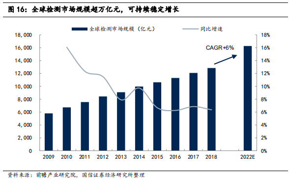 检测行业标杆：华测检测，民营第三方检测龙头研究