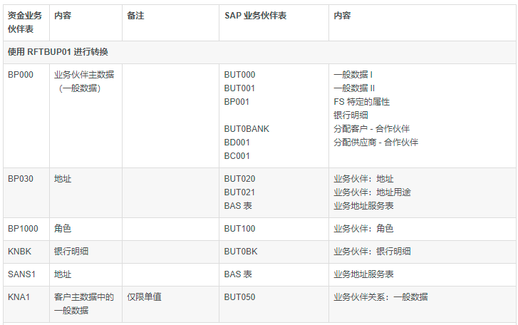 SAP S4HANA BP初探