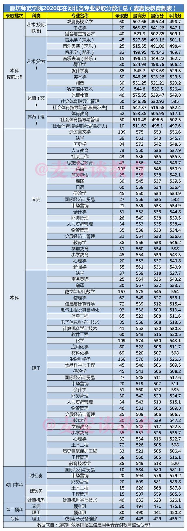廊坊师范学院2020年在全国各招生省市分专业录取分数线汇总