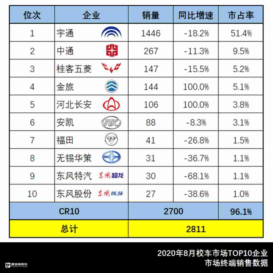 8月大中型客车市场数据来了，宇通公交居榜首，大金龙新车受关注