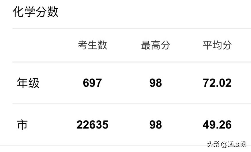 昆明市高三第二次统测的成绩，对标云南师大附中，找找位置和差距