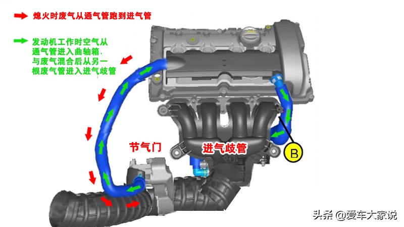 节气门是怎样变脏的？