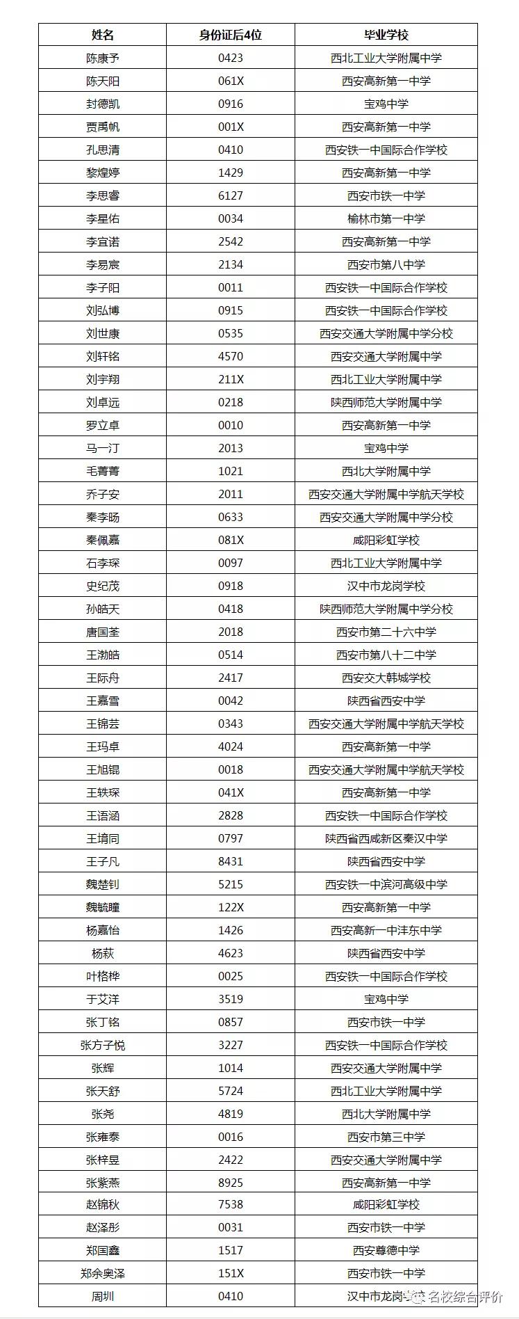 892人！2021南方科技大学21省市录取名单